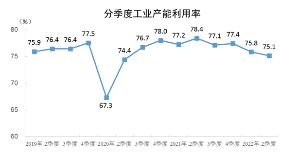 2022年二季度全國工業產能利用率為75.1%